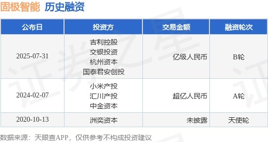 配资怎么玩的 【投融资动态】固极智能B轮融资，融资额亿级人民币，投资方为吉利控股、交银投资等