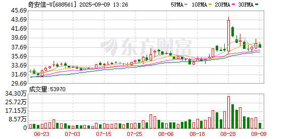 配资怎么玩的 奇安信-U现2笔大宗交易 总成交金额9045.15万元