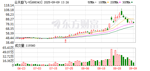 配资查询 云天励飞-U大宗交易成交5.00万股 成交额331.55万元