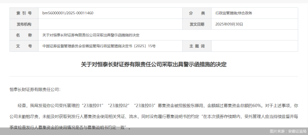 配资查询 因受托管理债券募集资金被挪用时未能勤勉尽责 恒泰长财证券被监管出具警示函