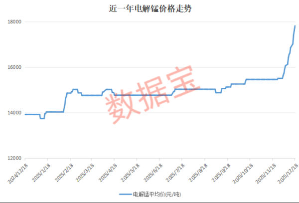 配资查询 太“锰”了！这种小金属迎涨价风暴，连涨13天，创出三年多新高（附股）