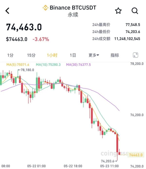 浙江省配资公司 加密货币全线大跌，超16万人爆仓，美伊谈判最新消息